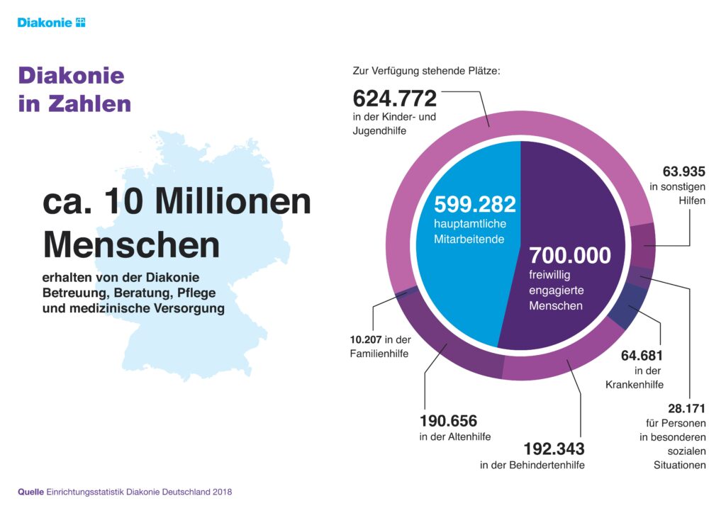 Geschichte der Diakonie – Diakonisches Werk der Ev.-luth. Kirchenkreise